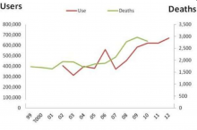 heroin-users-and-overdose-deaths_1999-to-2012